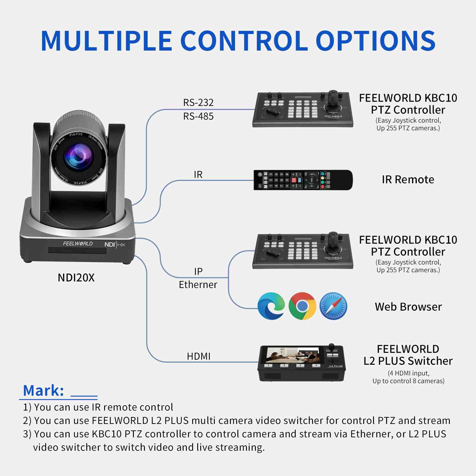 FeelWorld NDI20X caméra PTZ 20x NDI HDMI SDI direct