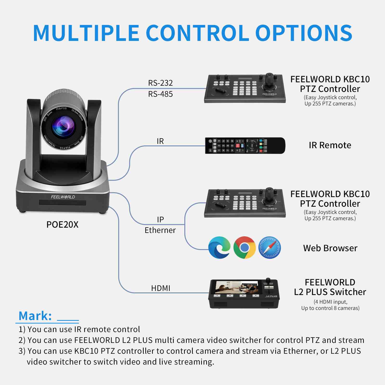 FeelWorld POE20X caméra PTZ 20x HDMI SDI IP PoE 1080p60