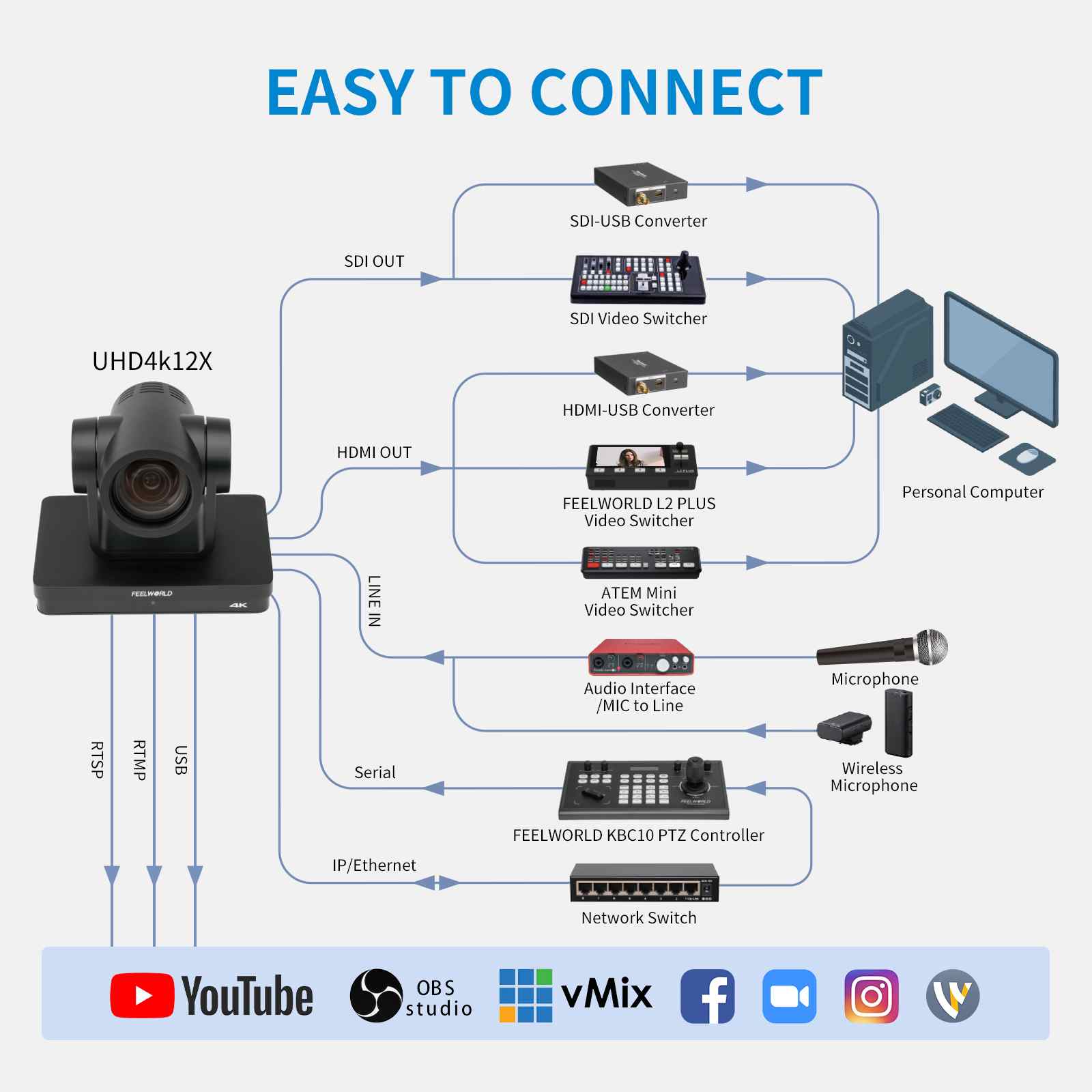 FeelWorld UHD4K12X caméra PTZ 4K 12x zoom PoE