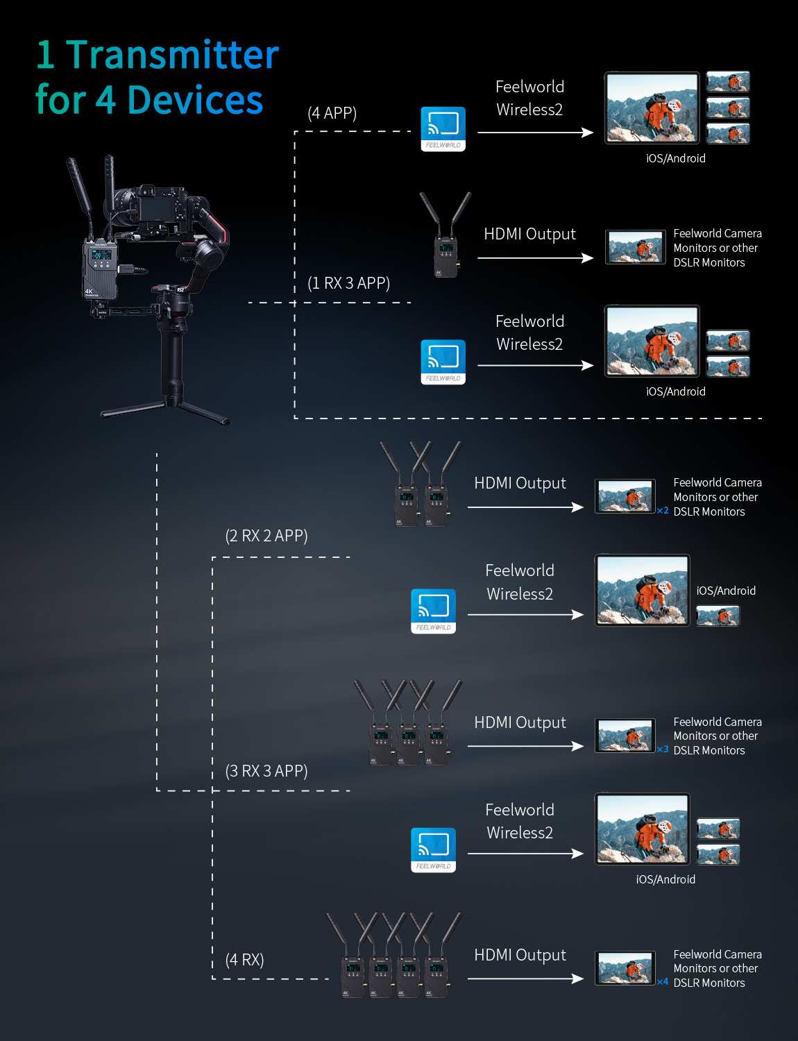 FeelWorld WT1H transmetteur vidéo sans fil 4K HDMI + intercom