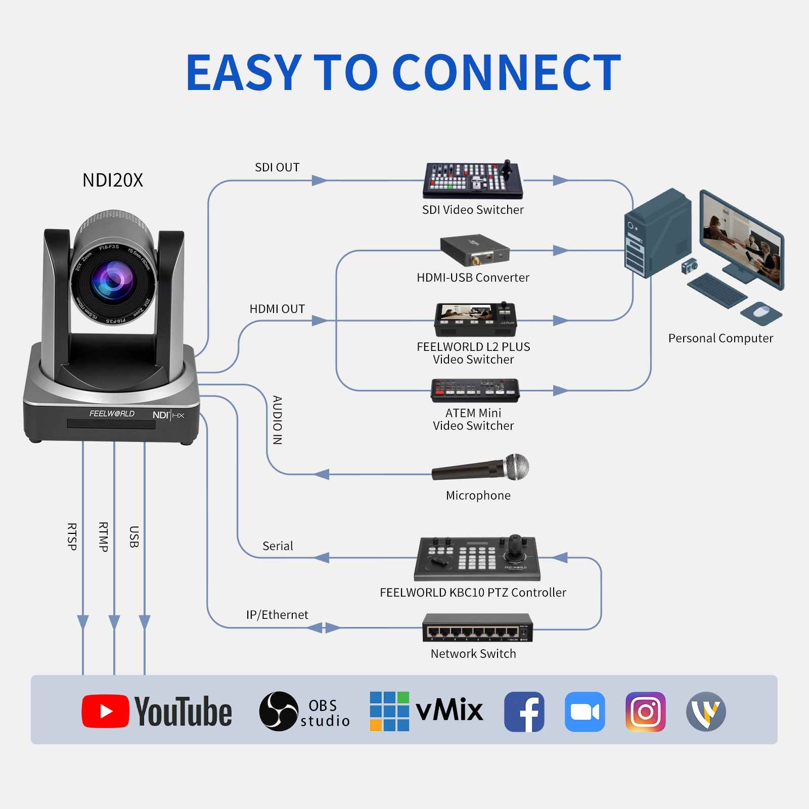 FeelWorld NDI20X caméra PTZ 20x NDI HDMI SDI direct