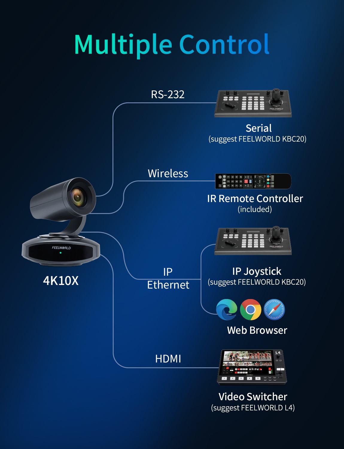 FeelWorld 4K10X caméra PTZ 4K zoom 10x AI tracking