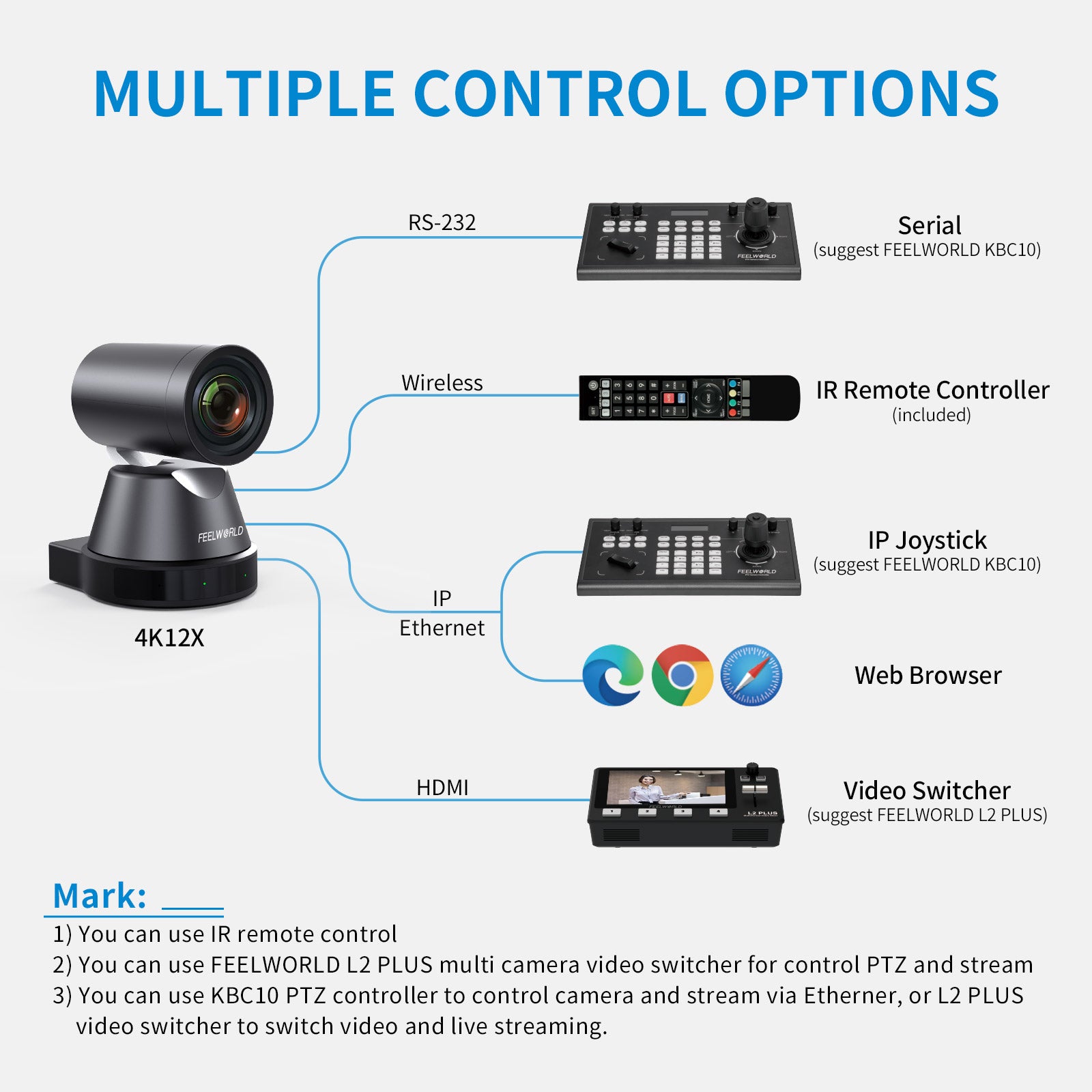 FeelWorld 4K12X Caméra PTZ 4K 12x USB HDMI POE pour direct