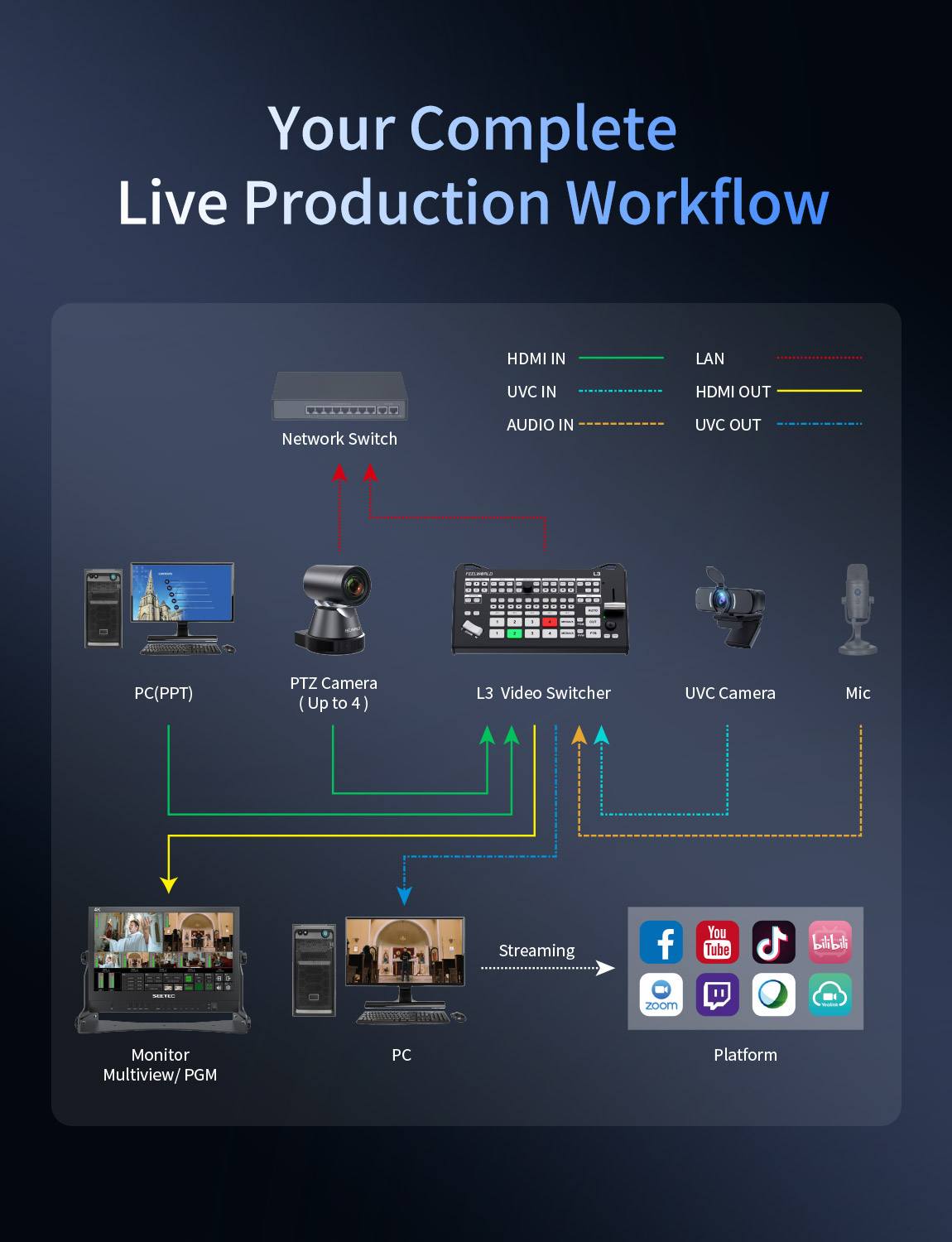FeelWorld L3 mélangeur vidéo 4xHDMI + UVC switcher streaming