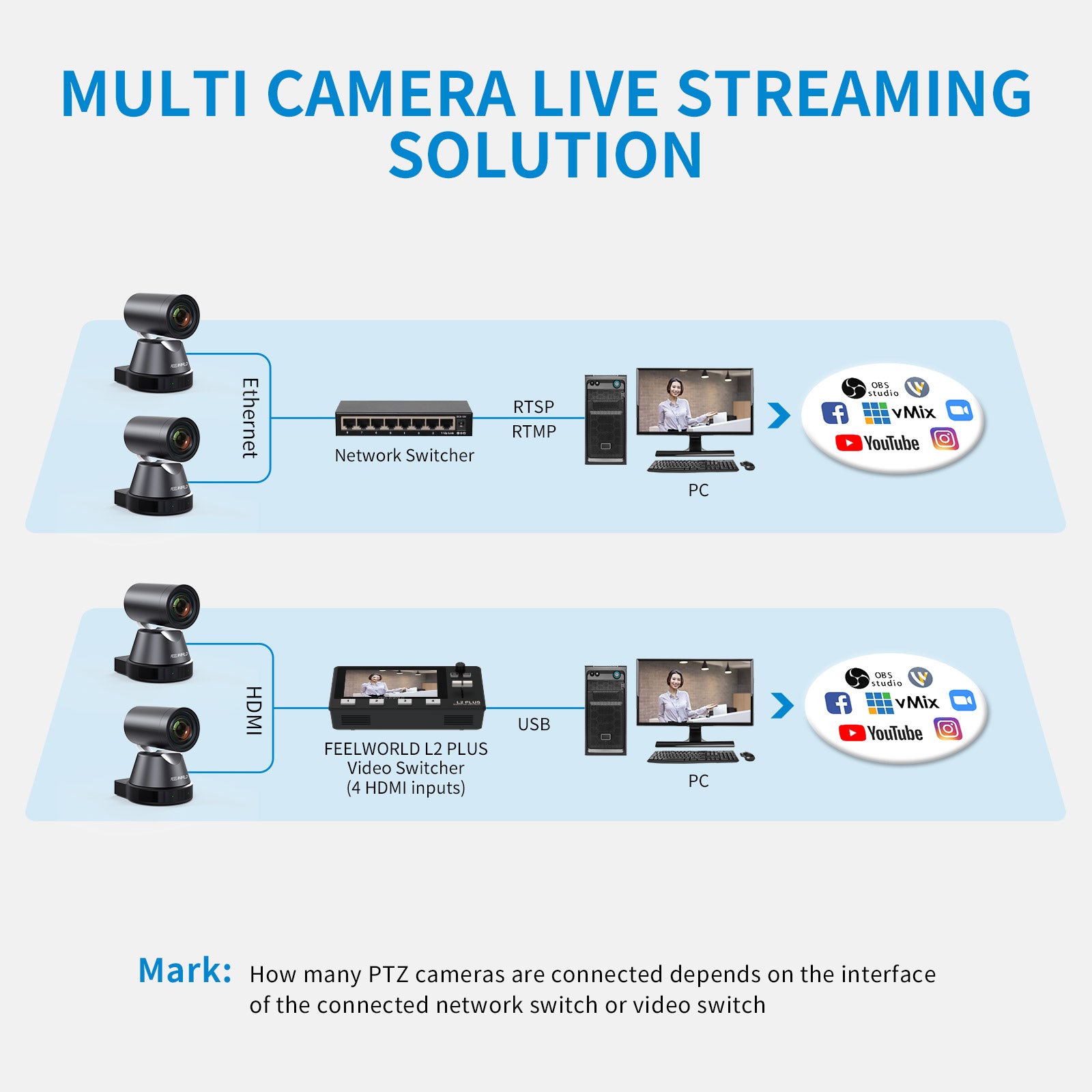 FeelWorld 4K12X Caméra PTZ 4K 12x USB HDMI POE pour direct
