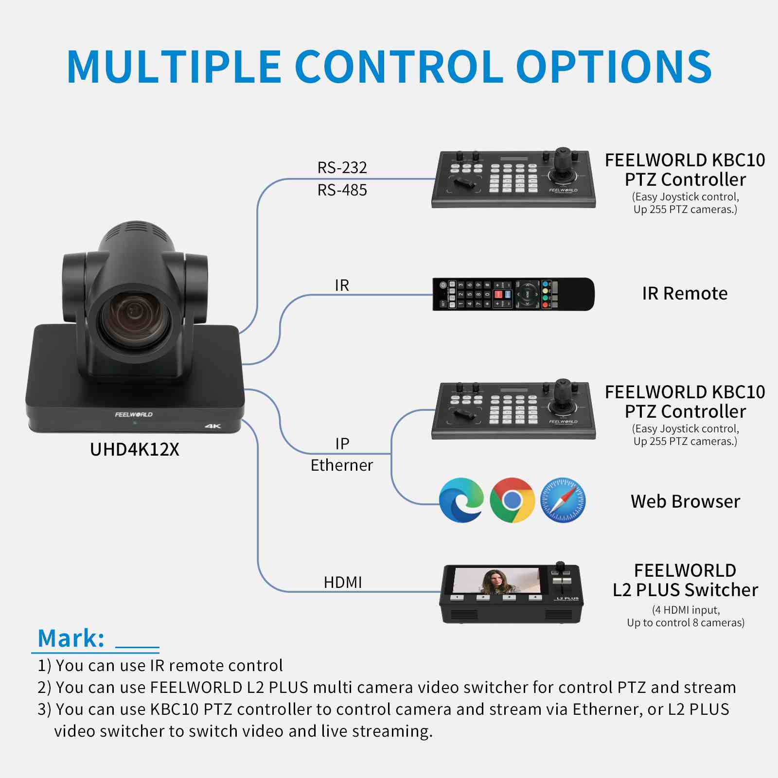 FeelWorld UHD4K12X caméra PTZ 4K 12x zoom PoE