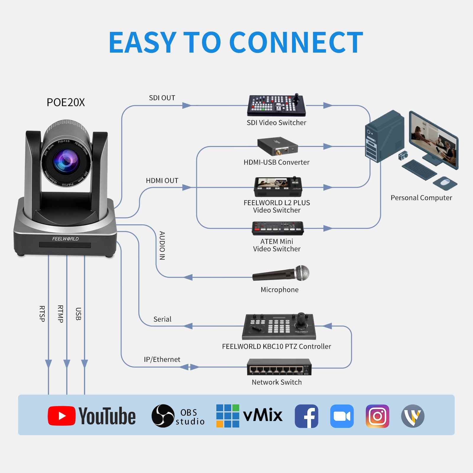 FeelWorld POE20X caméra PTZ 20x HDMI SDI IP PoE 1080p60