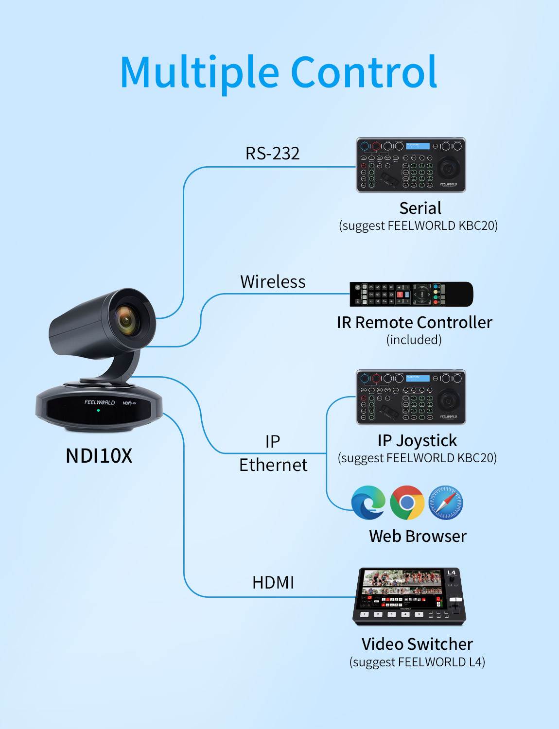 FeelWorld NDI10X caméra PTZ 4K 10x zoom suivi auto HDMI