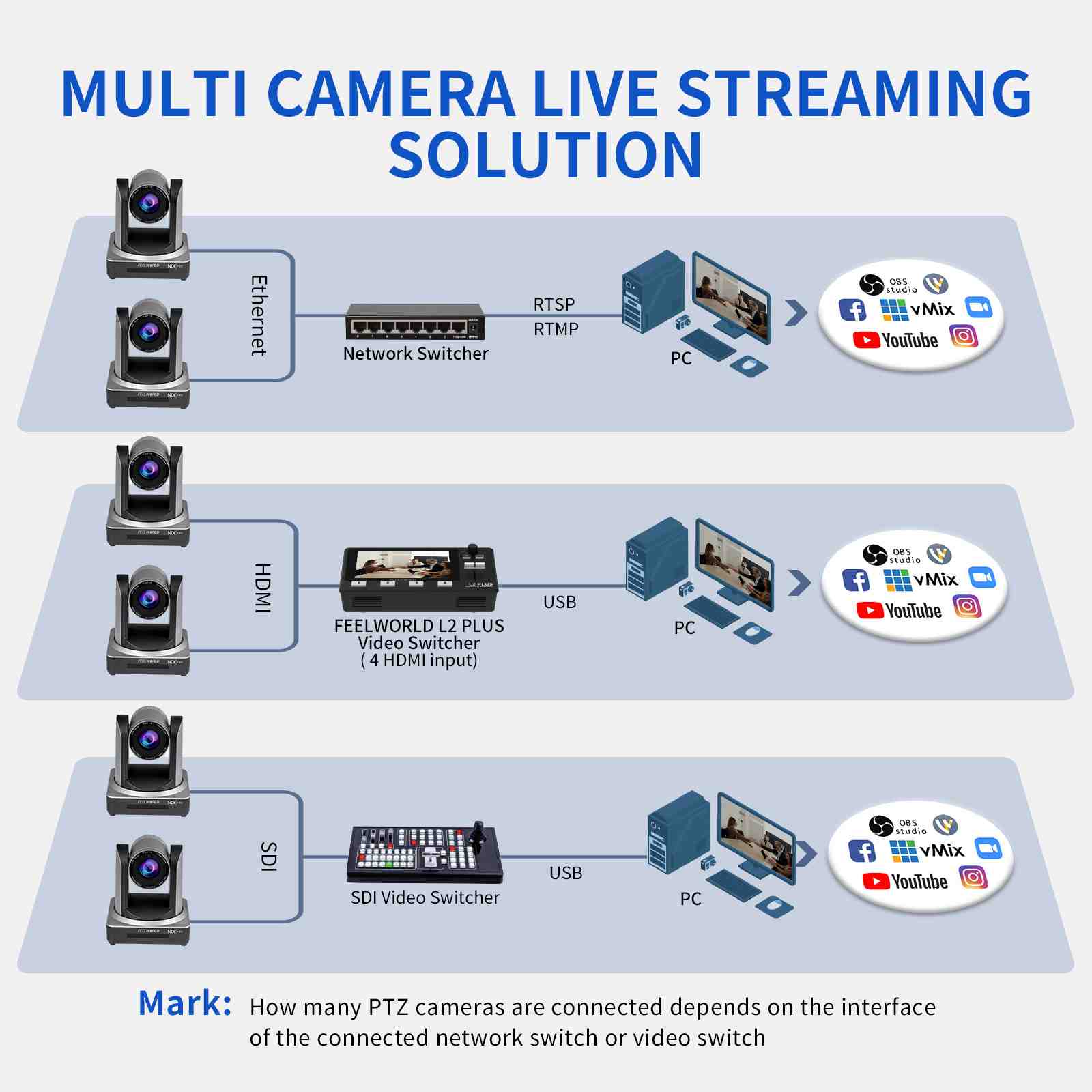 FeelWorld NDI20X caméra PTZ 20x NDI HDMI SDI direct