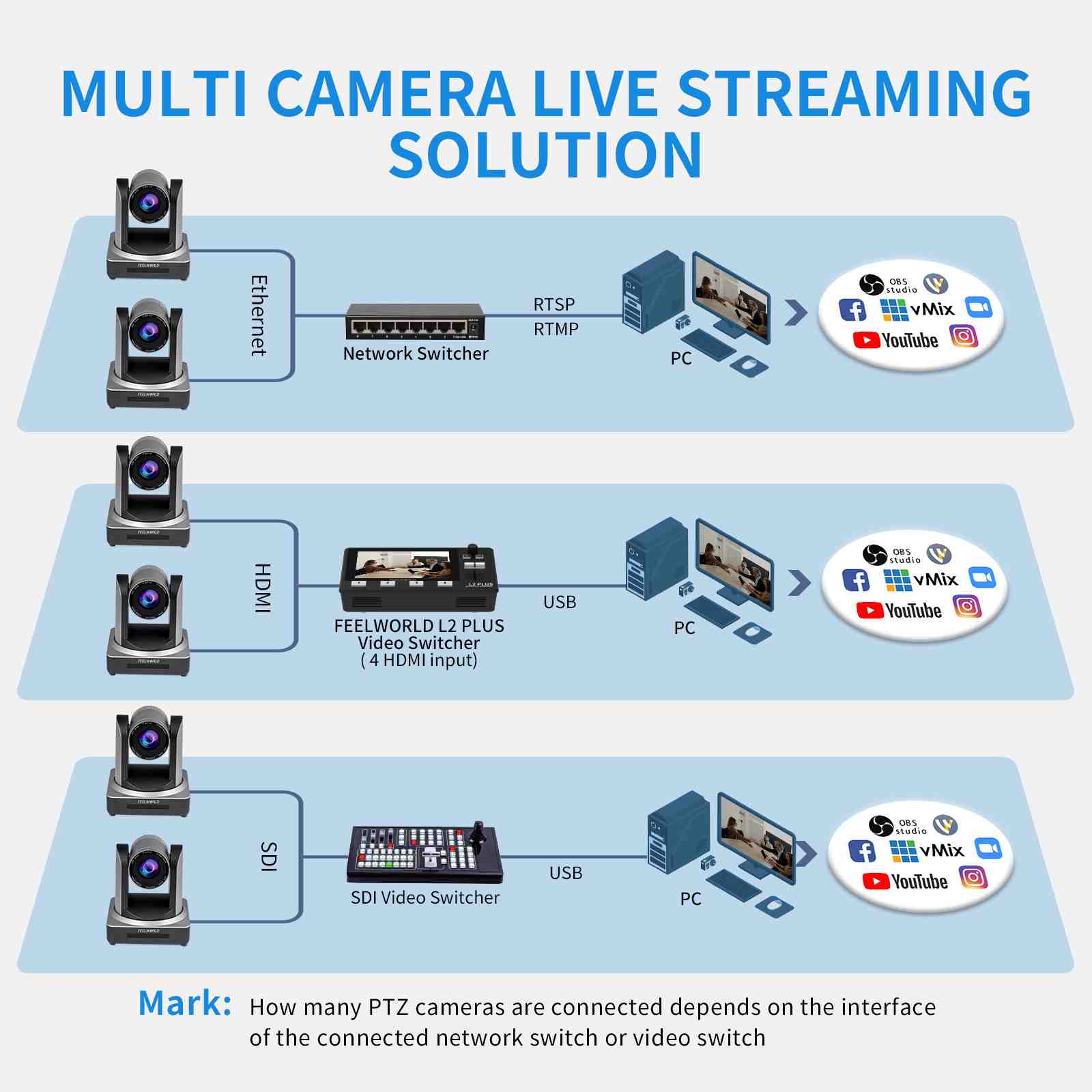 FeelWorld POE20X caméra PTZ 20x HDMI SDI IP PoE 1080p60