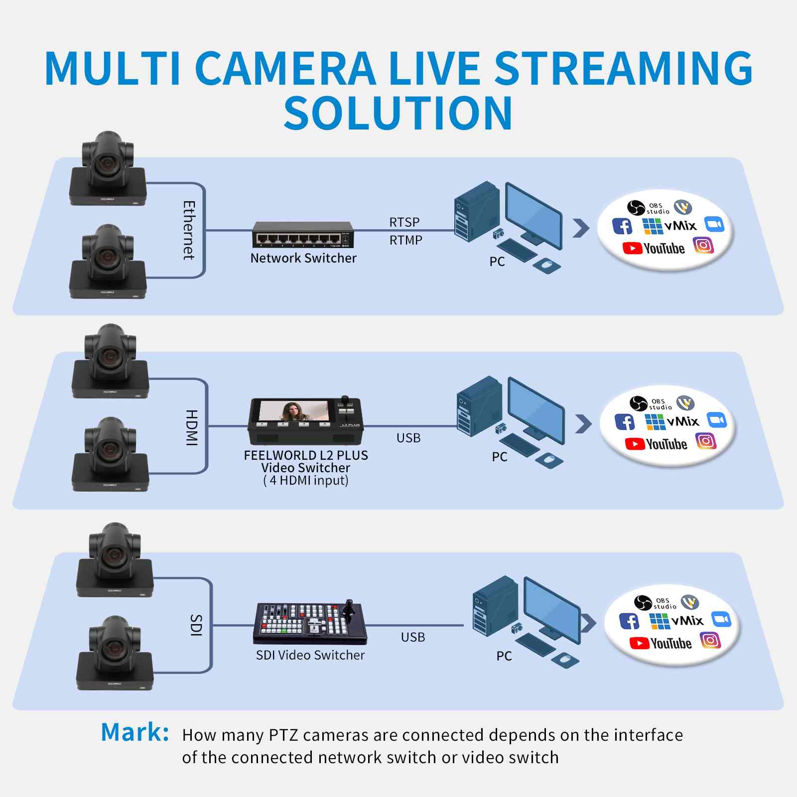 FeelWorld UHD4K12X caméra PTZ 4K 12x zoom PoE