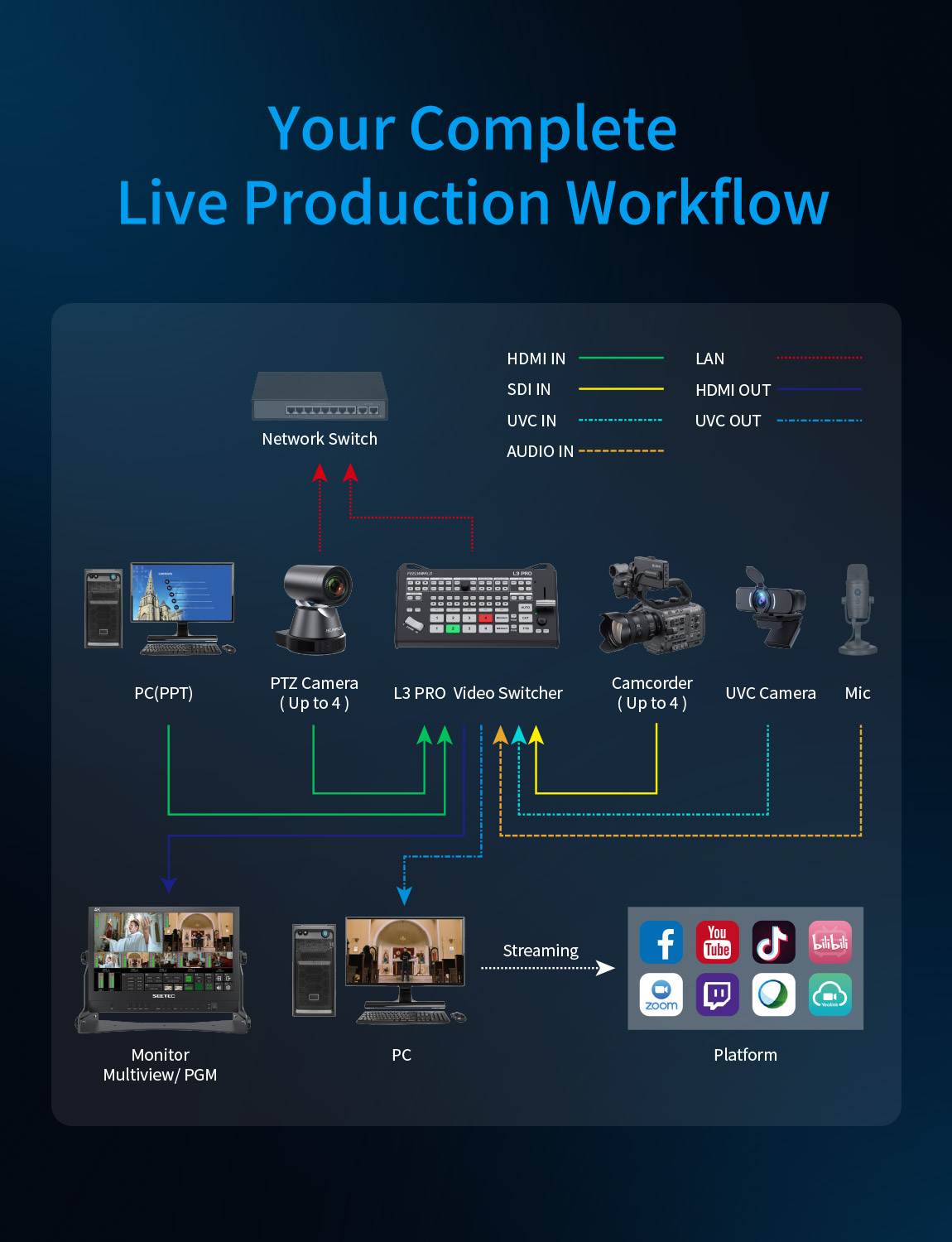 FeelWorld L3 PRO mélangeur vidéo 4 HDMI 4 SDI direct