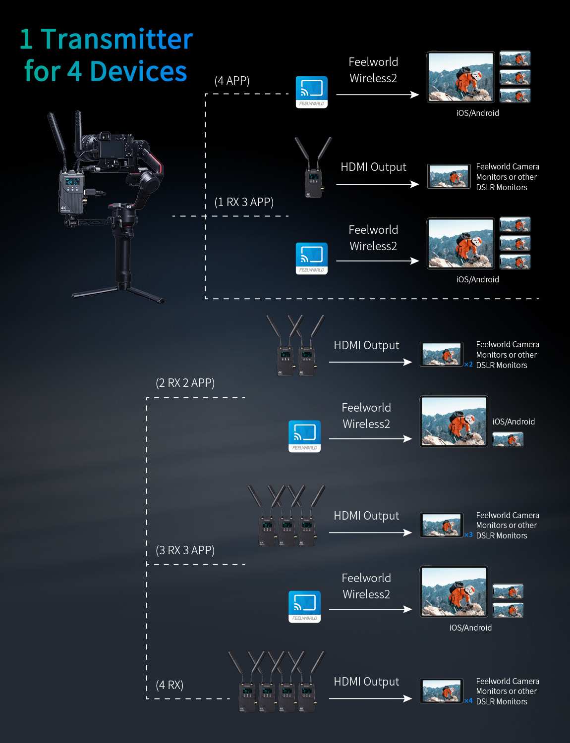 FeelWorld WT1S transmetteur vidéo 4K SDI HDMI intercom
